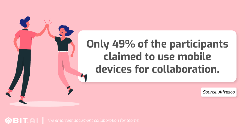 Only 49% of the participants claimed to use mobile devices for collaboration.