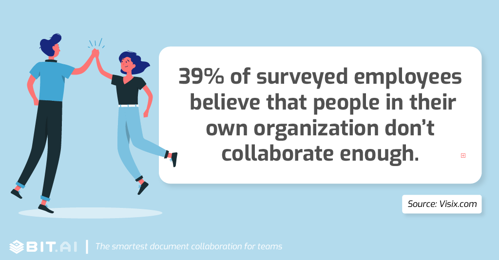 Collaboration statistic: 39% of surveyed employees believe that people in their own organization don’t collaborate enough.