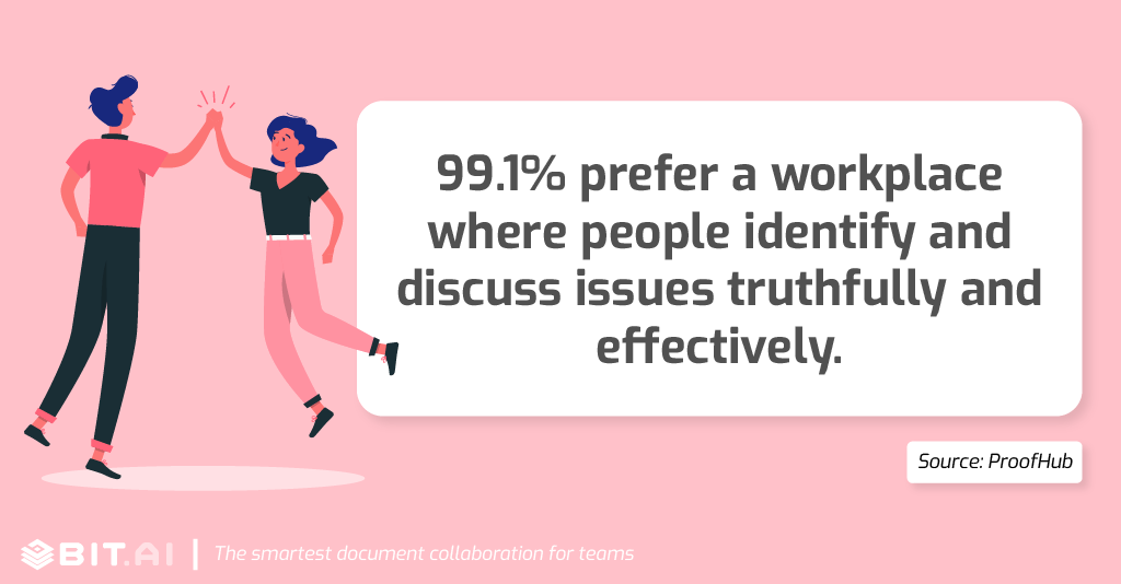 Collaboration statistic: 99.1% prefer a workplace where people identify and discuss issues truthfully and effectively.