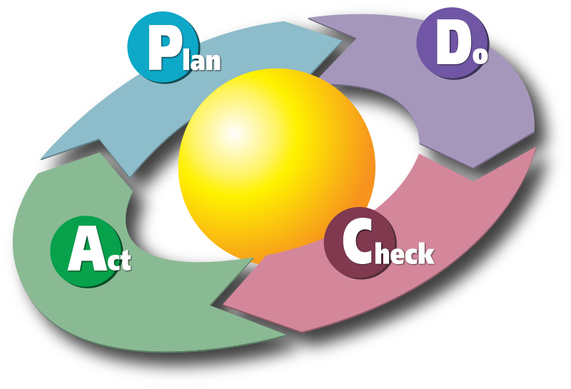 Cycle of Kaizen activity