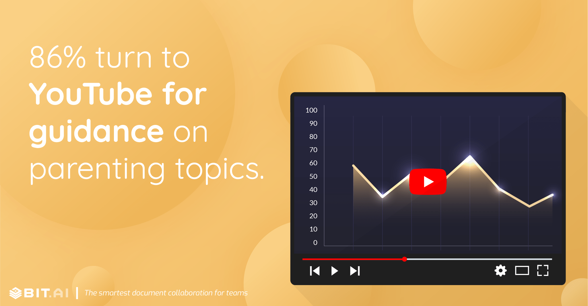 86% turn to YouTube for guidance on parenting topics.