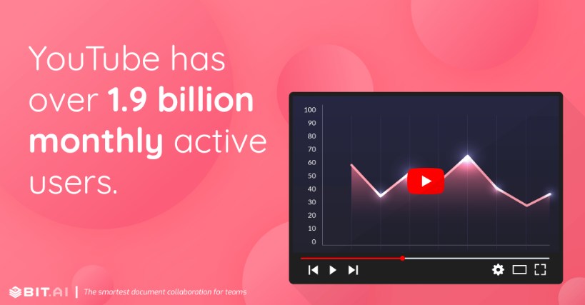 YouTube has over 1.9 billion monthly active users.