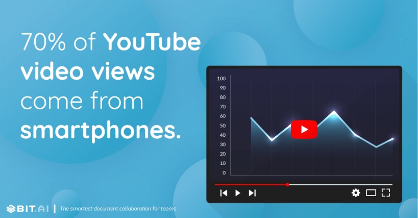 70% of YouTube video views come from smartphones.