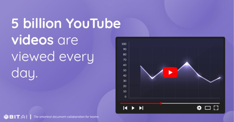 5 billion YouTube videos are viewed every day.