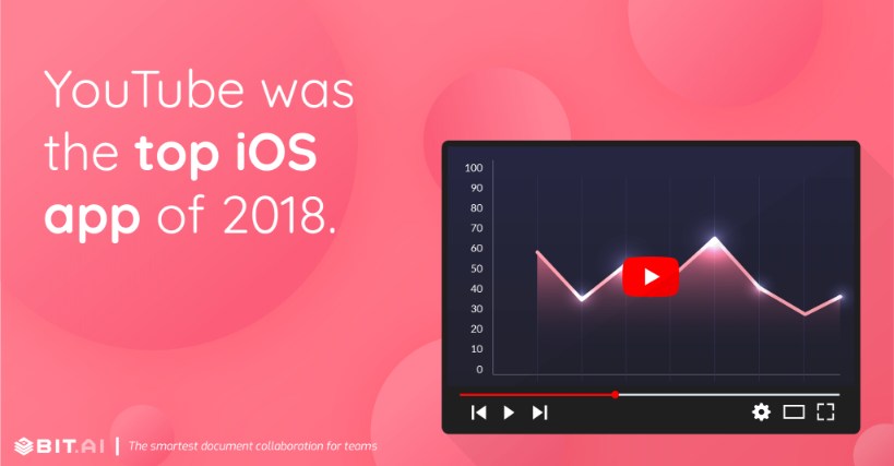 YouTube was the top iOS app of 2018.