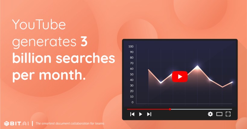 YouTube generates 3 billion searches per month.