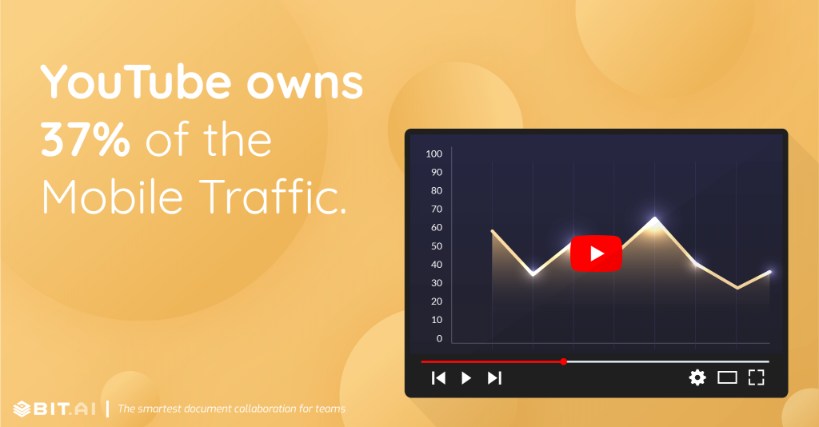 YouTube is owns 37% of the Mobile Traffic.