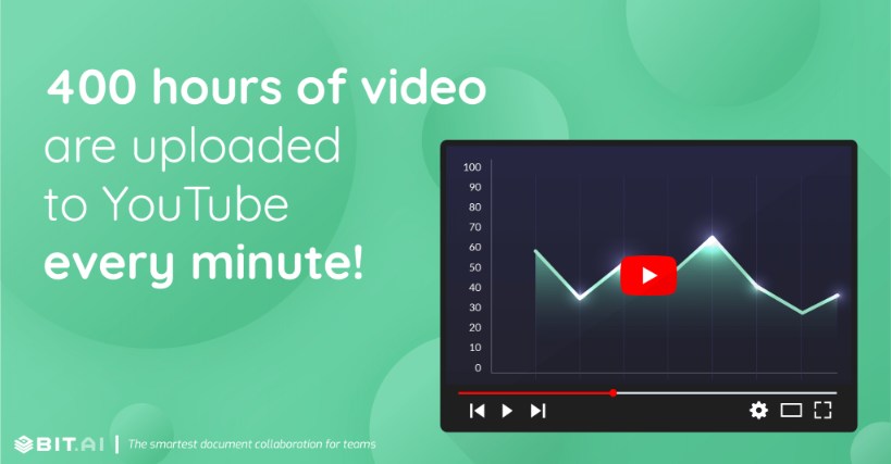 400 hours of video are uploaded to YouTube every minute!