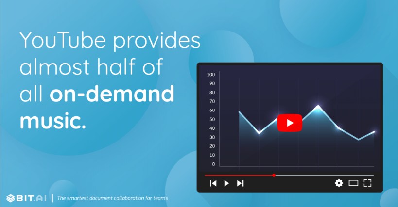 YouTube provides almost half of all on-demand music.