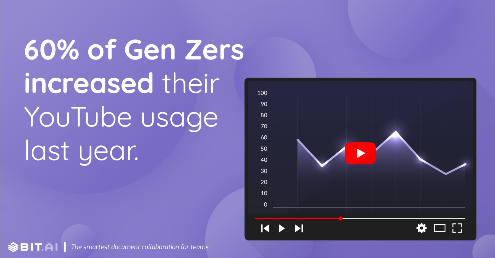 60% of Gen Zers increased their YouTube usage last year.