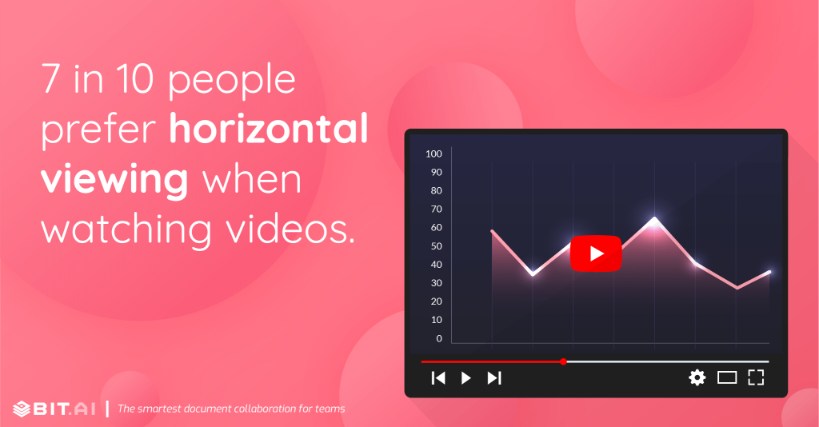 7 in 10 people default to horizontal viewing when watching videos.
