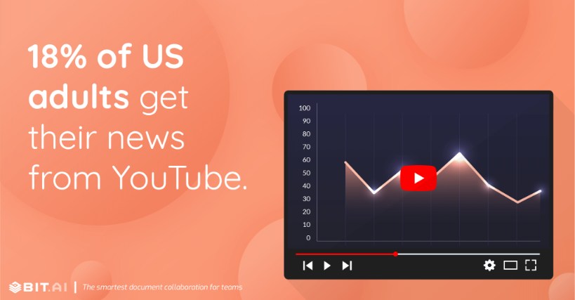 18% of US adults get their news from YouTube.