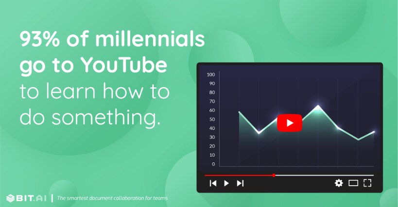 93% of millennials go to YouTube to learn how to do something.