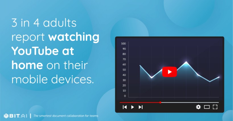 3 in 4 adults report watching YouTube at home on their mobile devices.