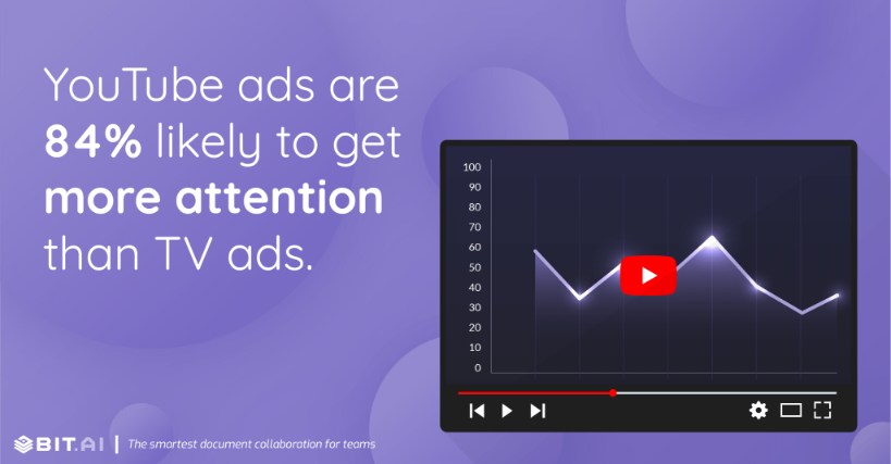 YouTube ads are 84% likely to get more attention than TV ads.