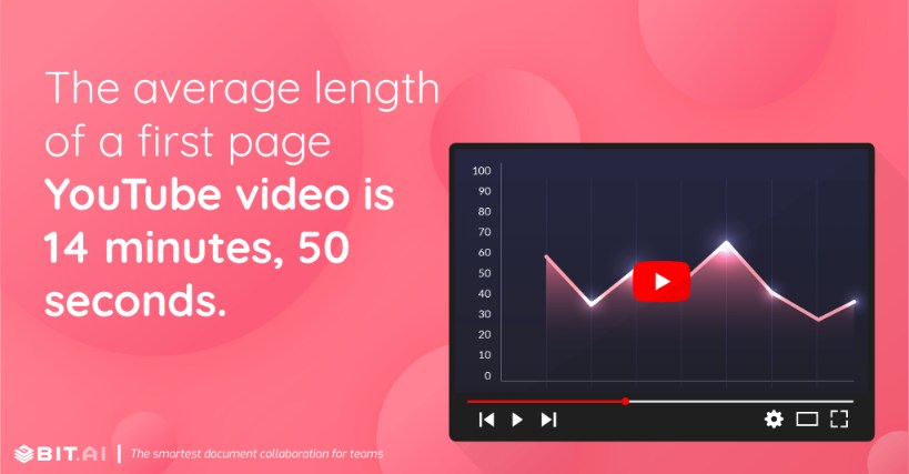 The average length of a first page YouTube video is 14 minutes, 50 seconds.
