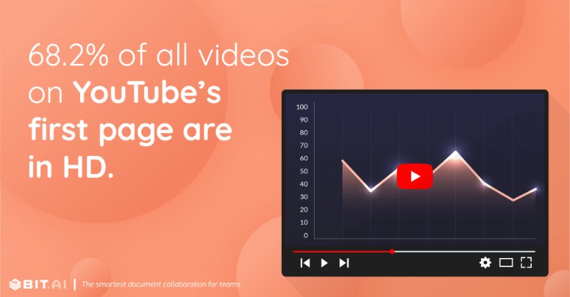 68.2% of all videos on YouTube’s first page are in HD.