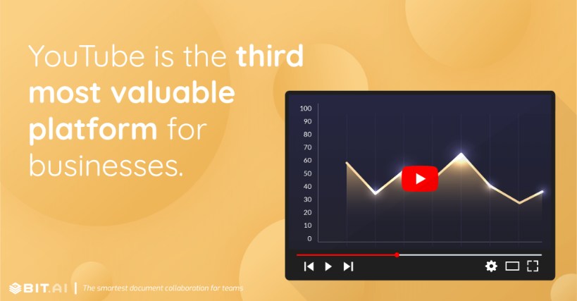 YouTube is the third most valuable platform for businesses.