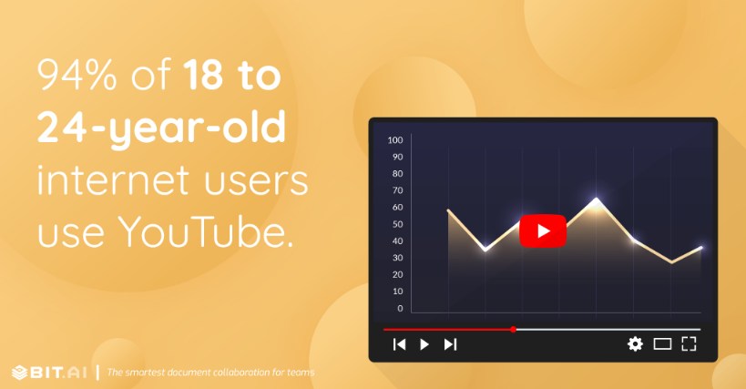 94% of 18 to 24-year-old internet users use YouTube.