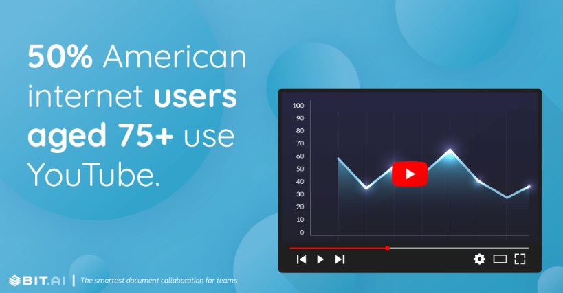 50% American internet users aged 75+ use YouTube.