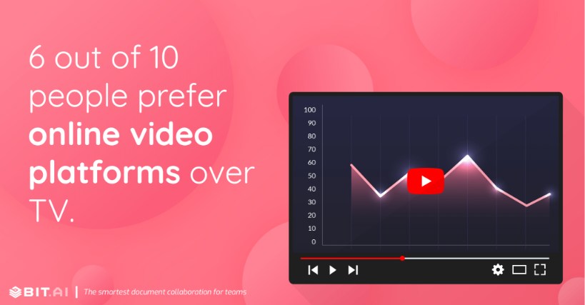 6 out of 10 people prefer online video platforms over television.