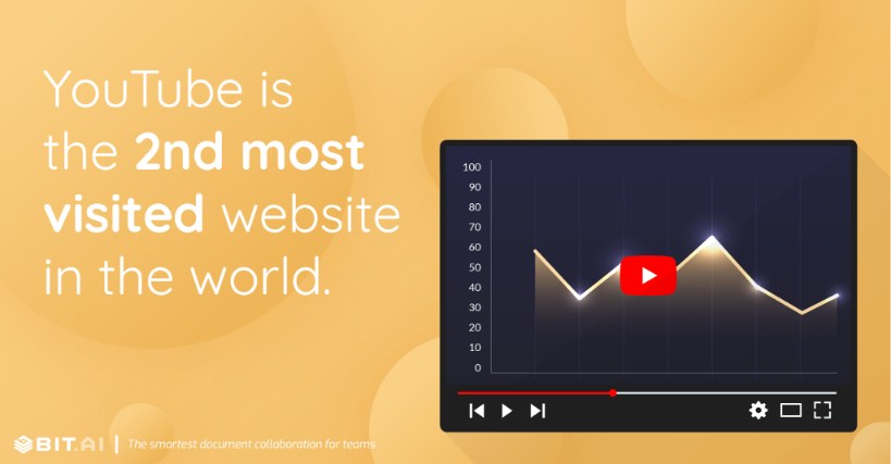 YouTube is the 2nd most-visited website in the world.