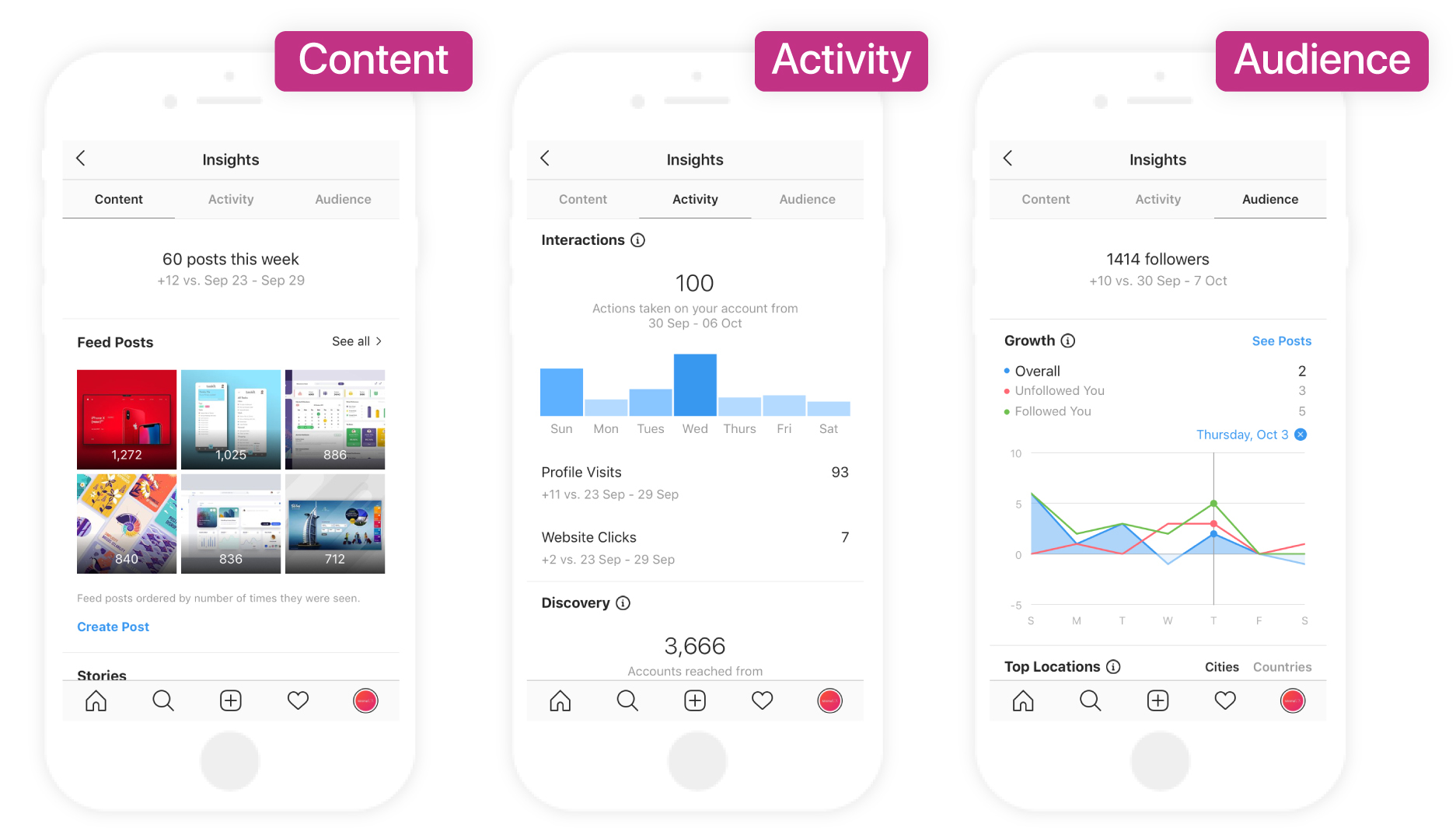 Examples of kinds of insights you can see in instagram