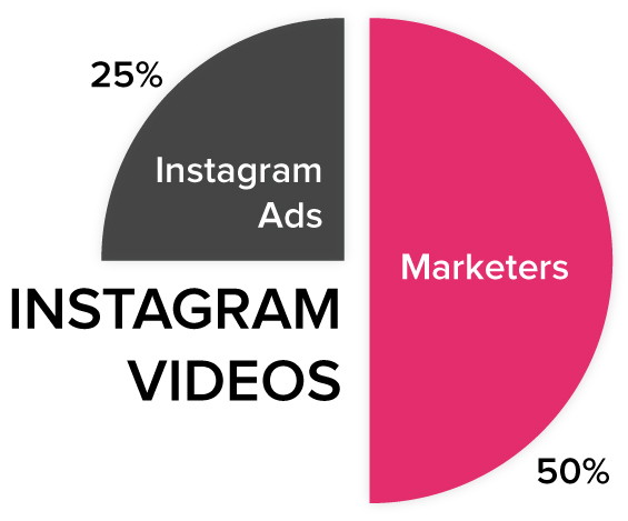 Pie chart related to Instagram videos
