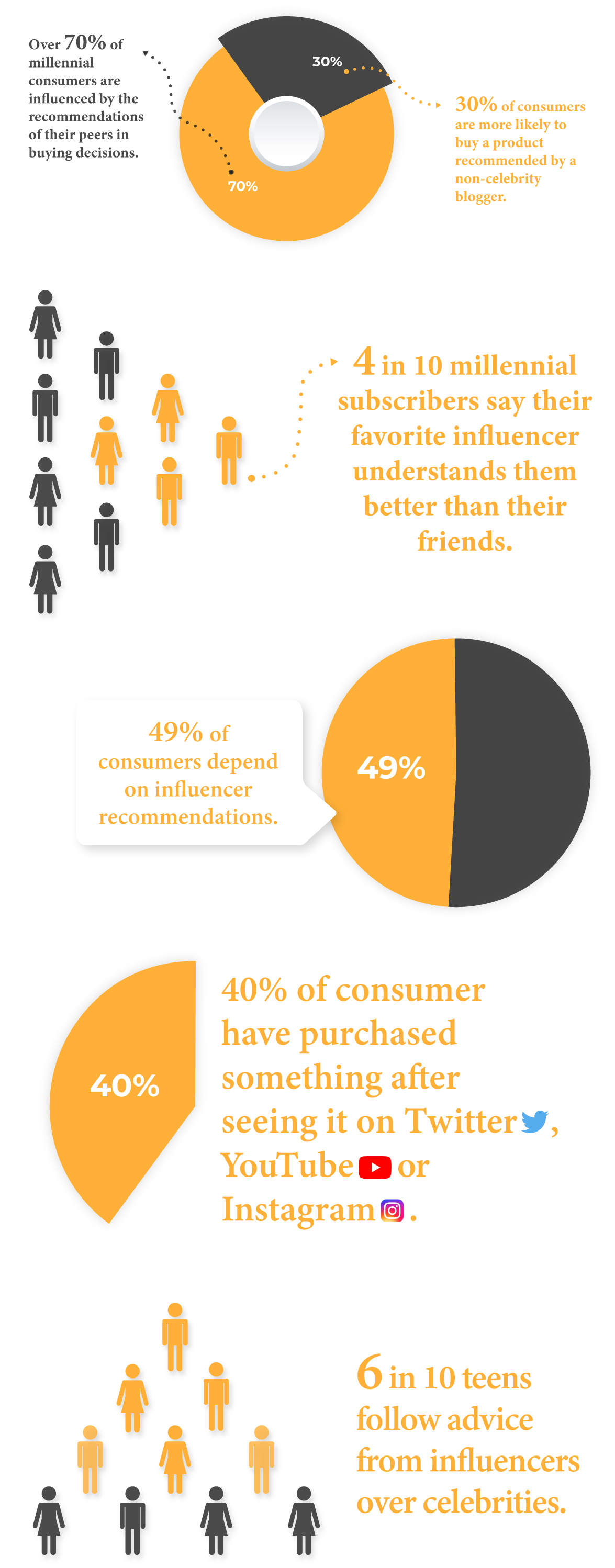 Infographic related to effect of Instagram influencers on consumers 