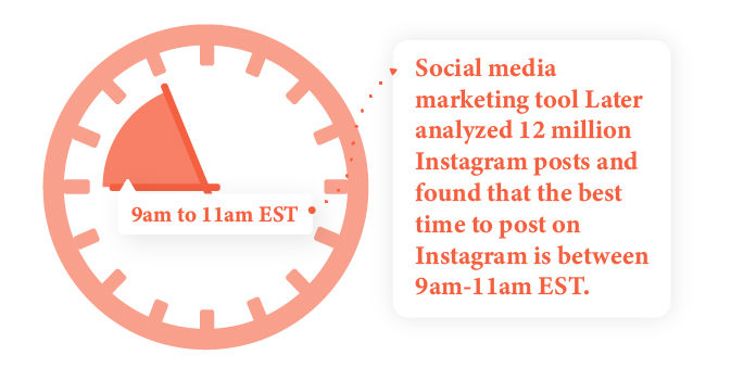 Statistic related to best time for posting on Instagram for effective marketing