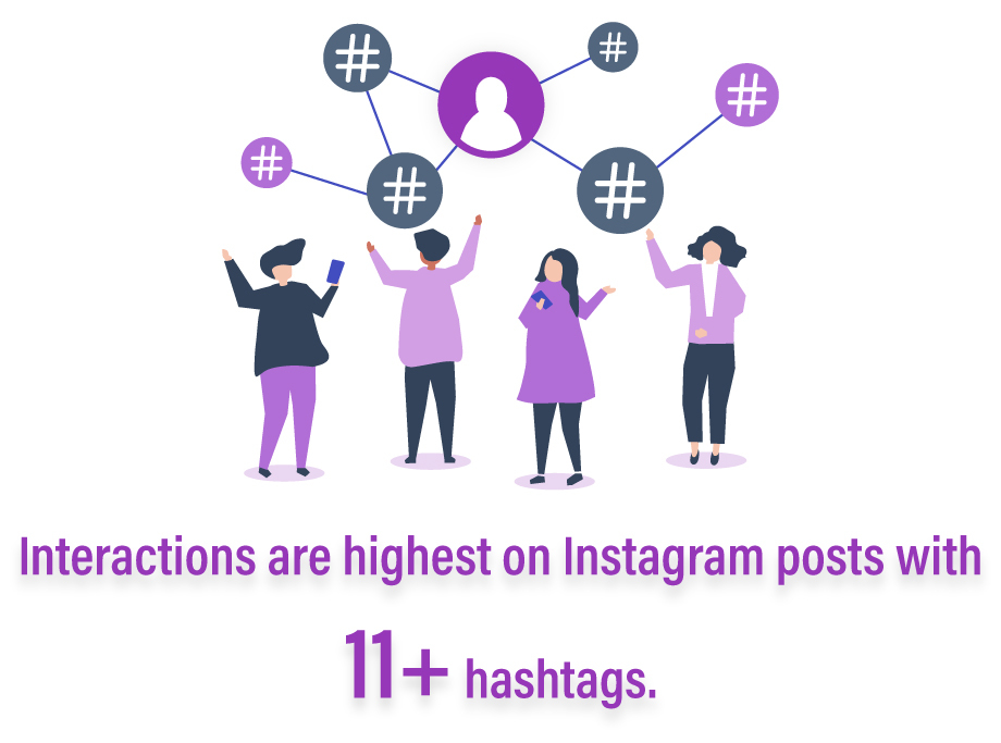 Use 11+ hashtags to have more interaction on Instagram