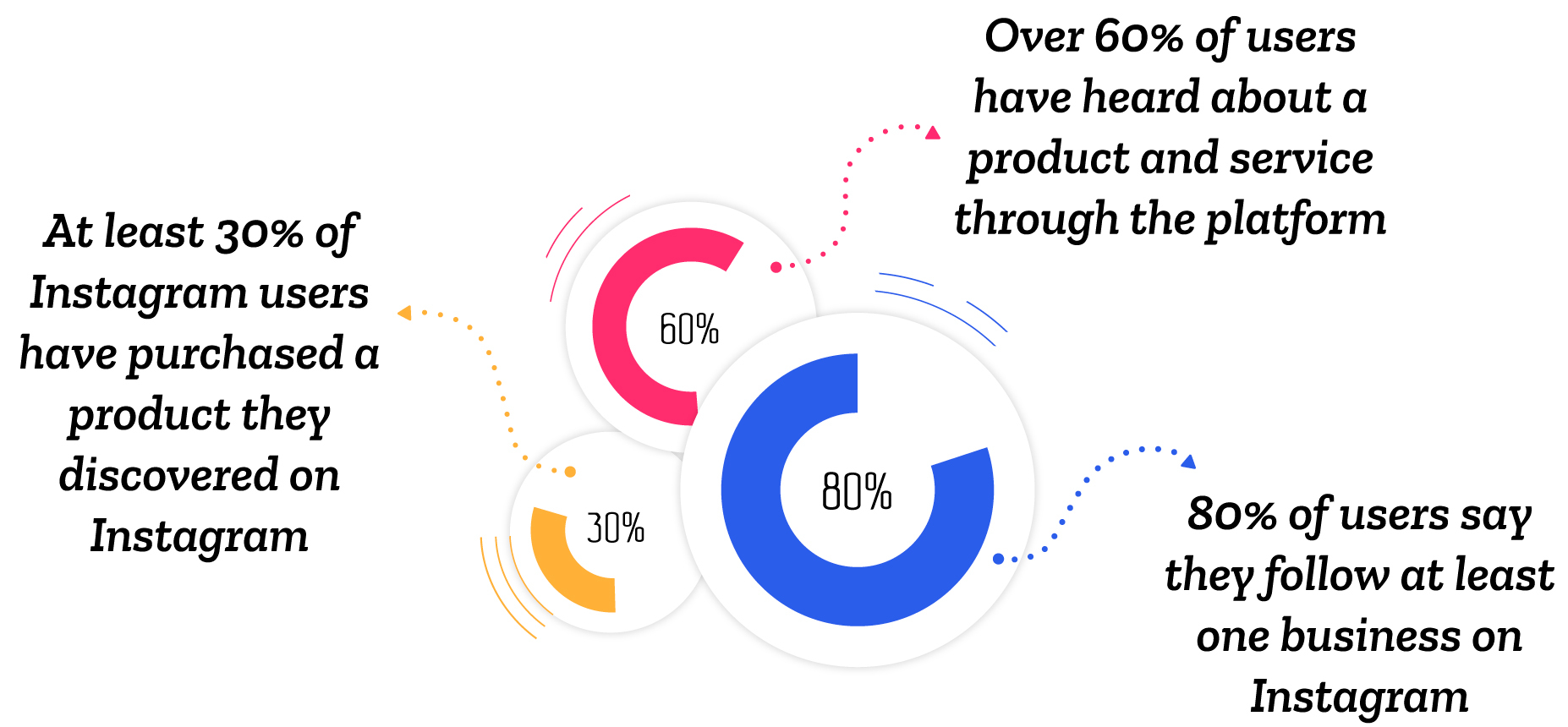 Statistics related to customer interaction on Instagram