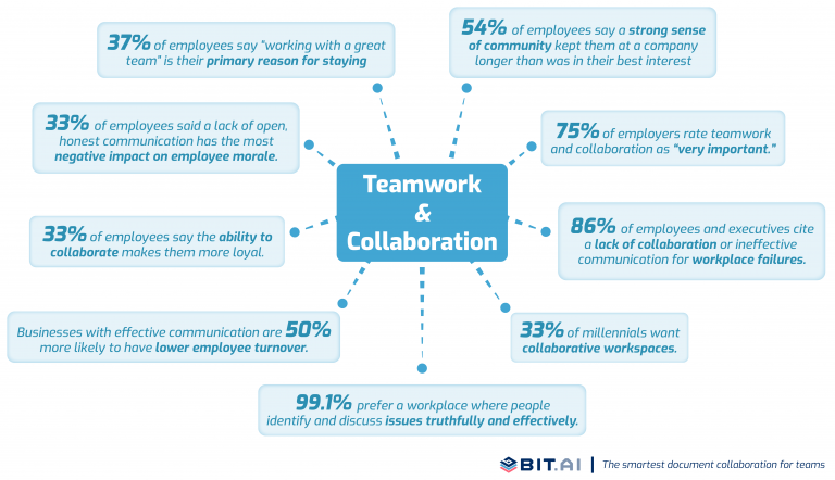 Importance of Teamwork & Collaboration in a Digital World