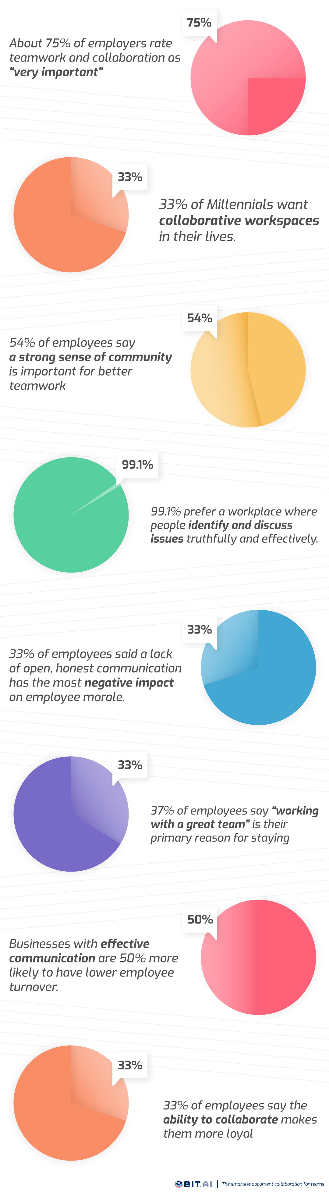 Infographic of statistics related to workplace collaboration