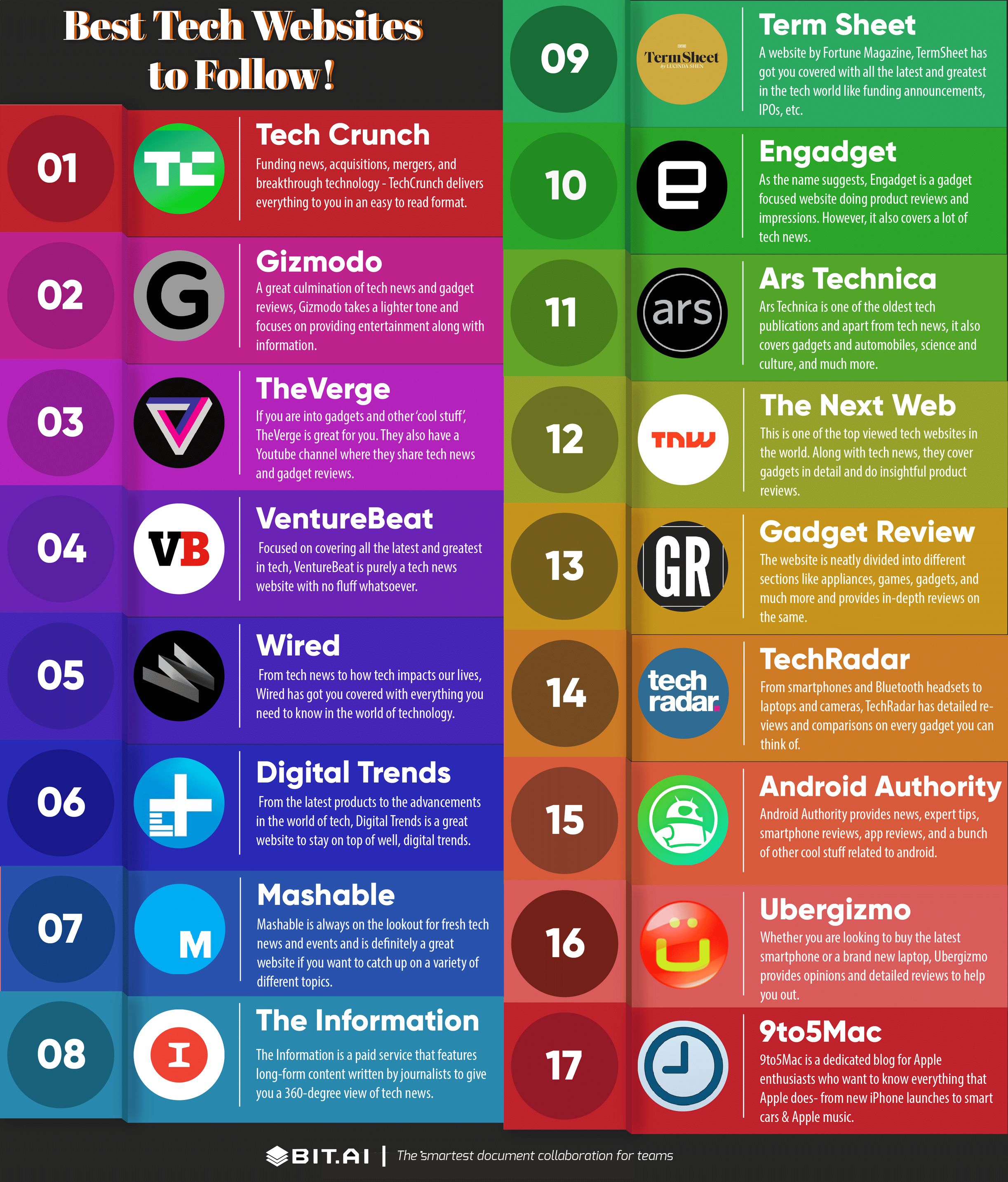 Infographic of tech websites