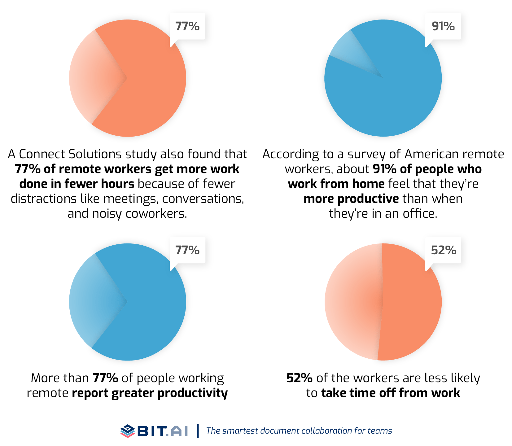 Infographics related to remote work and productivity