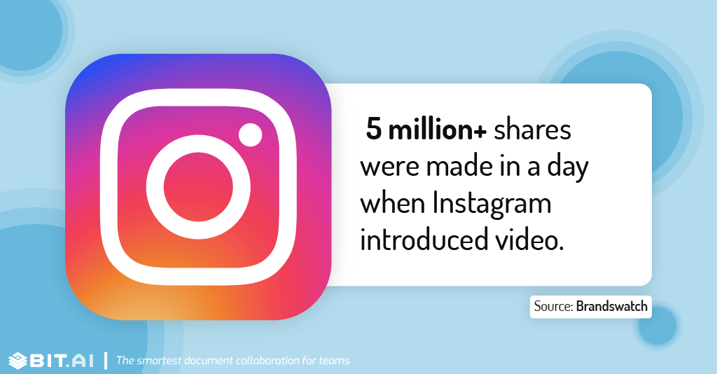 Instagram statistic illustration related to sharing of posts