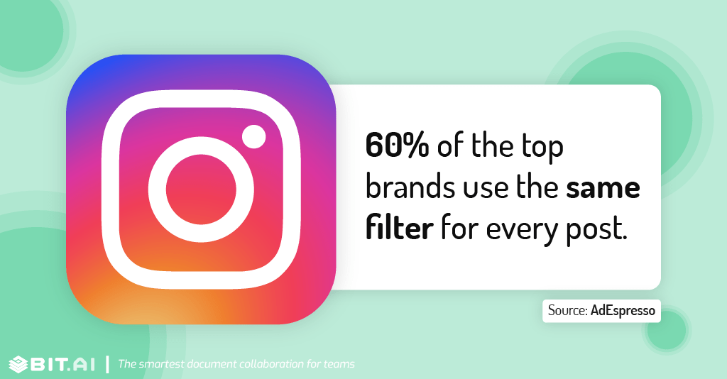 60% of the top brands use the same filter for every post.