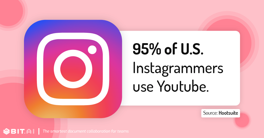Instagram statistic illustration related to use of youtube 