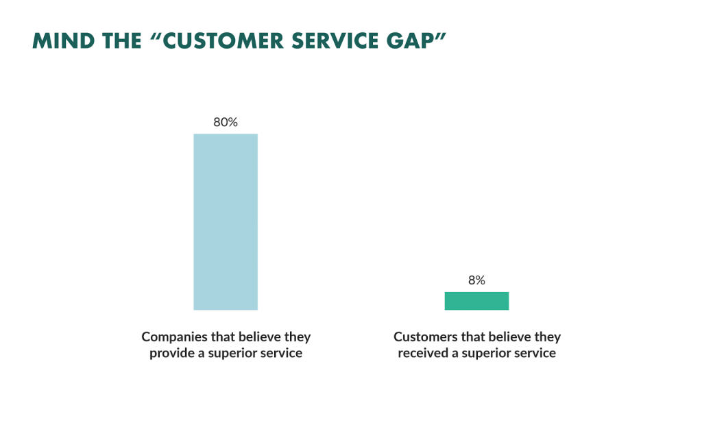 Customer service gap graph