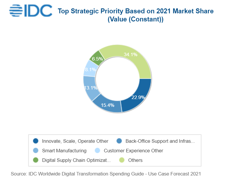 6 Ways Digital Transformation Can Fastrack Your Business Growth in 2023 -  Bit Blog