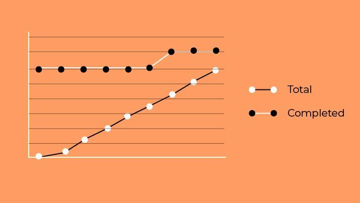 Burn-up charts for project management