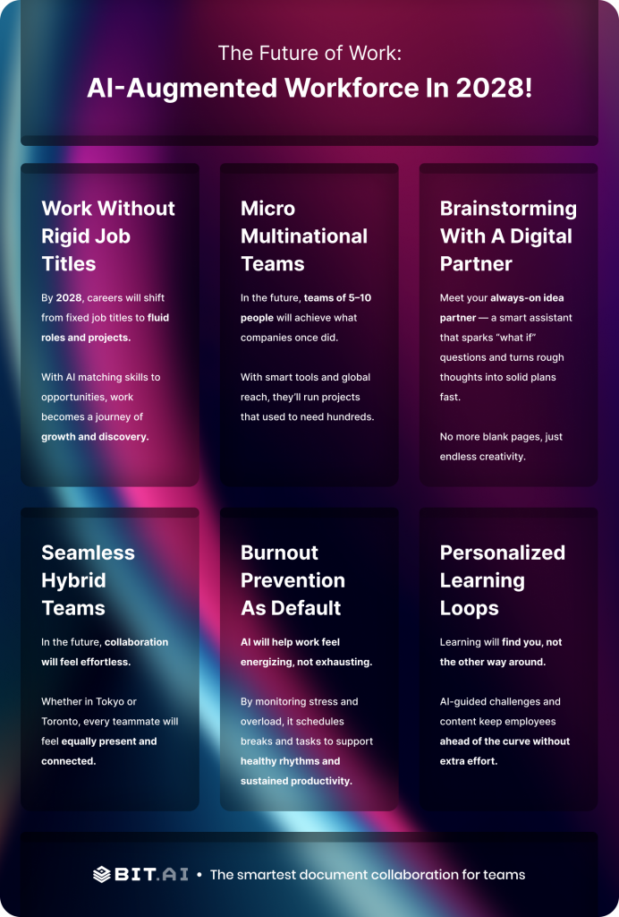 AI-Augmented Workforce in 2028