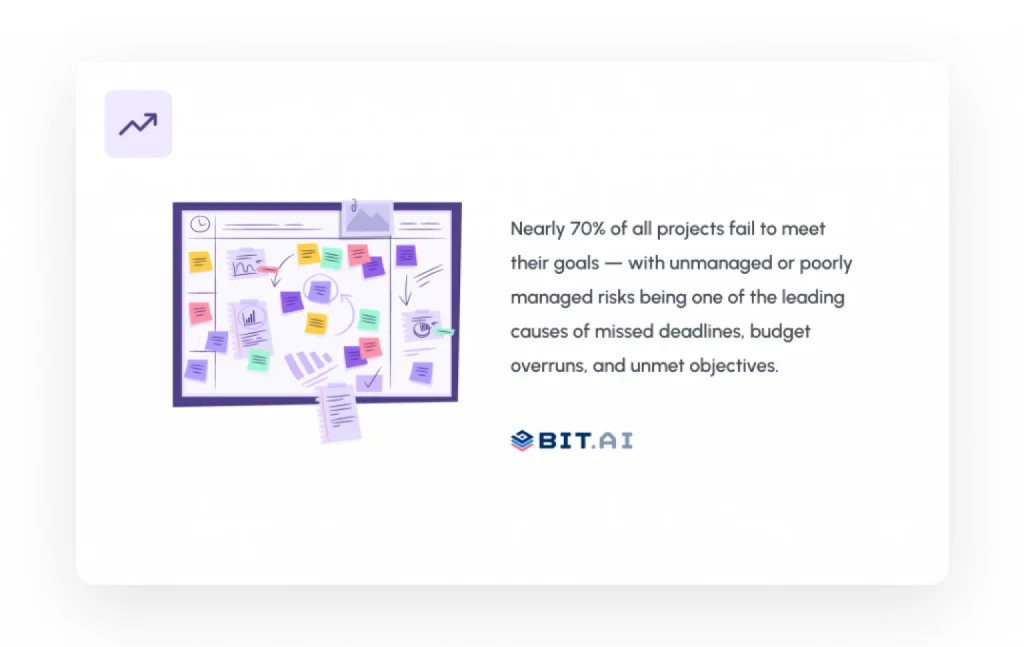 70% of all projects fail, often due to unmanaged risks.
