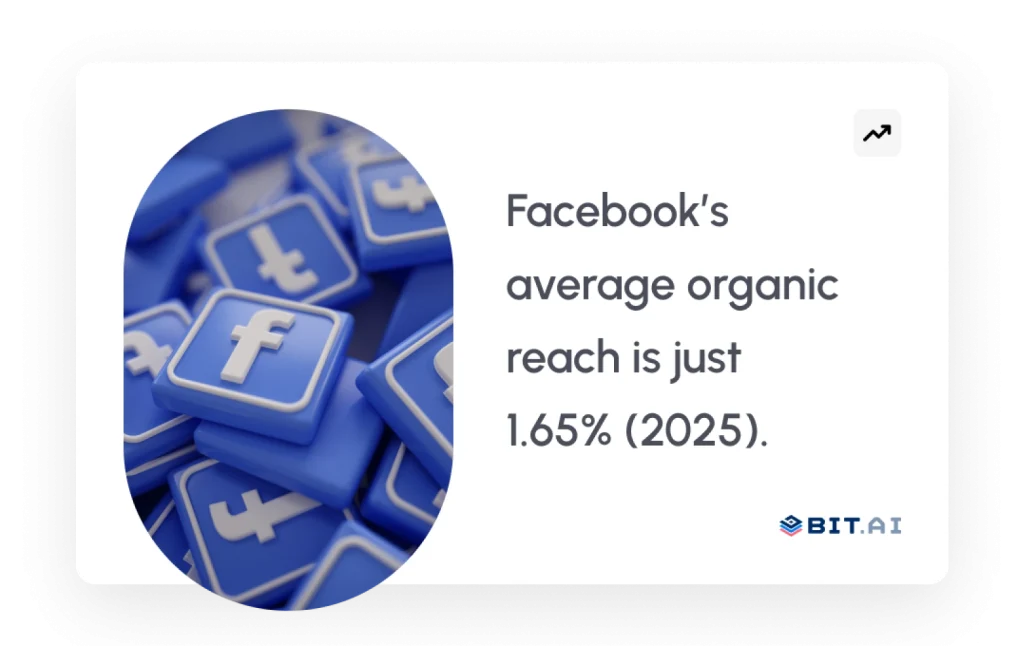 facebook's av. organic reach is just 1.65% (2025)