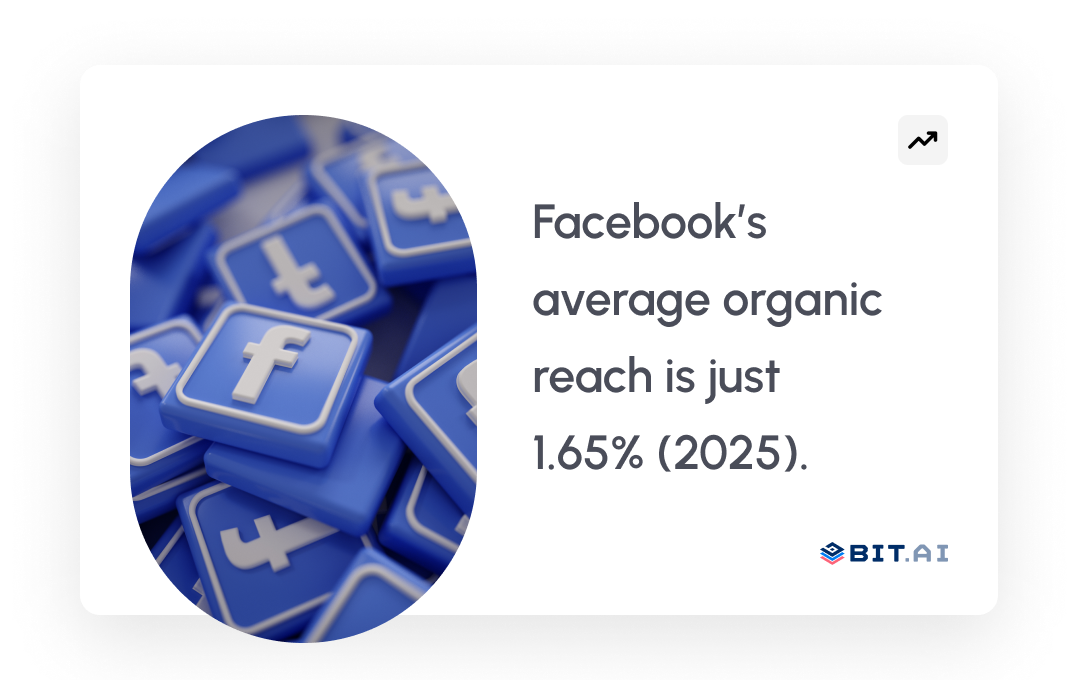 According to Socialinsider’s “Social Media Reach: Statistics for 2025”, Facebook’s average reach rate is only 1.65 % across all posts