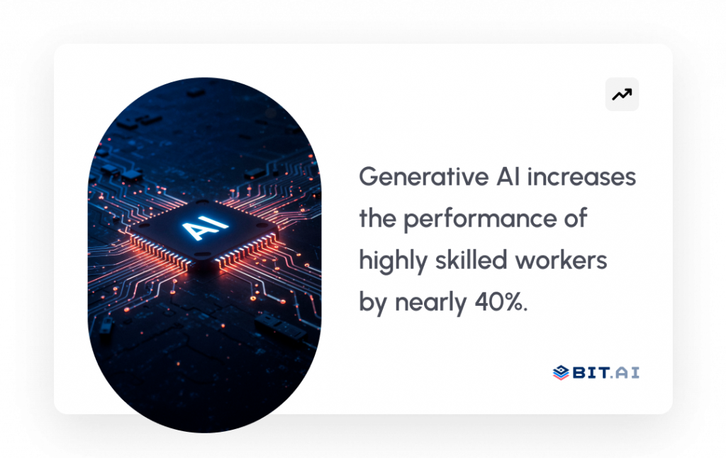generative AI increases the performance of a highly skilled worker by almost 40% compared to workers not using it.