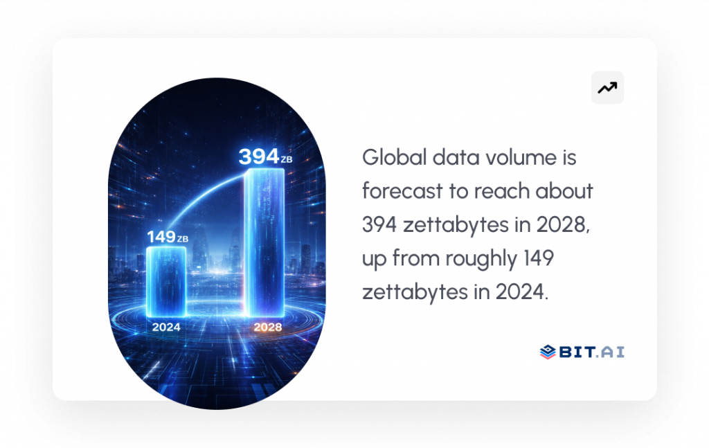 Global data volume is forecast to reach about 394 zettabytes in 2028, up from roughly 149 zettabytes in 2024