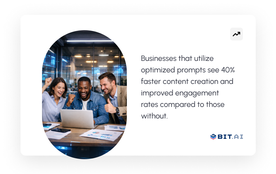 businesses that utilize optimised prompts see 40% faster content creation