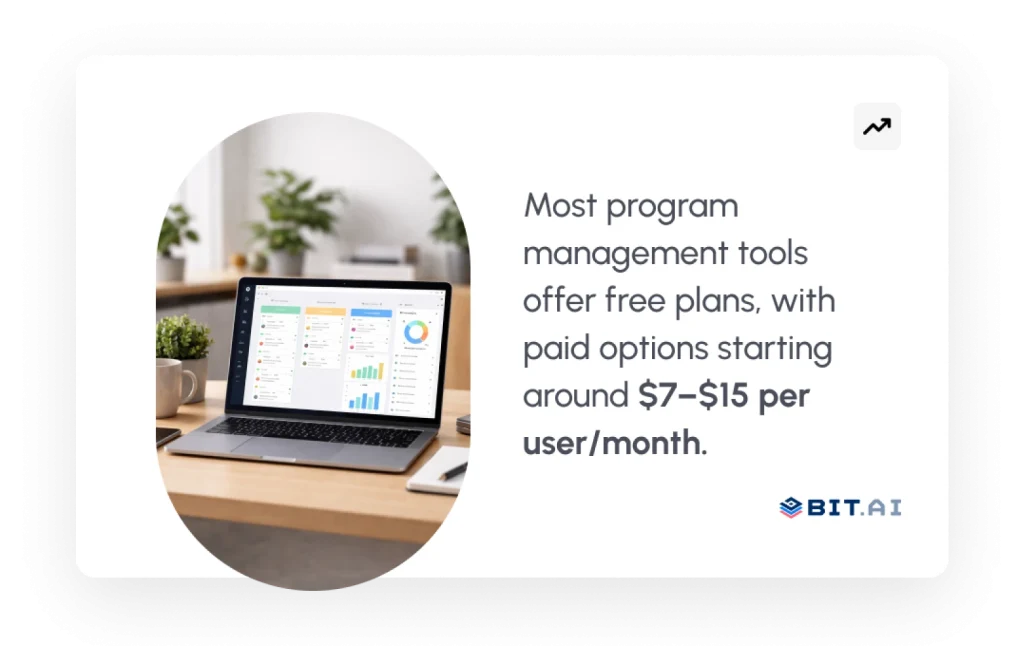 most program management tools offer free plans, with paid options starting around $7-$15 per user/month